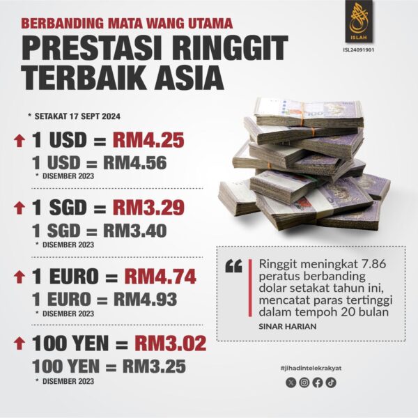 Ringgit Dijangka Cecah RM3 80 Hujung Tahun Ini Angka Ketika Ditambat