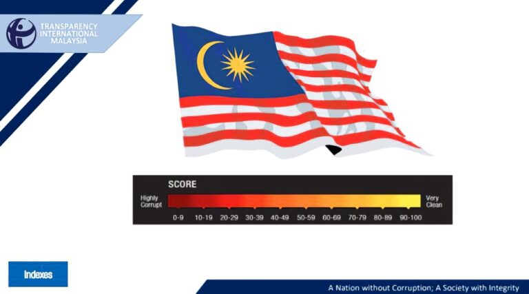 Malaysia peroleh 50 mata CPI, kedudukan ke-57