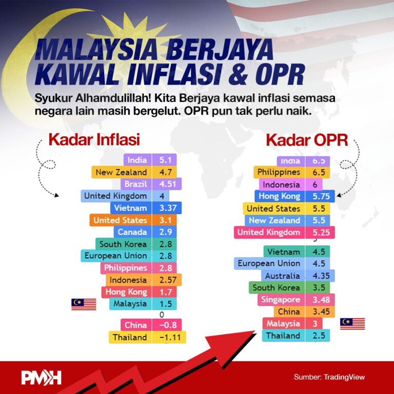 Kadar inflasi, OPR berjaya dikawal