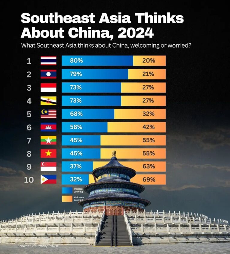 Malaysia Ranks 5th on Southeast Asia’s perception towards China graph