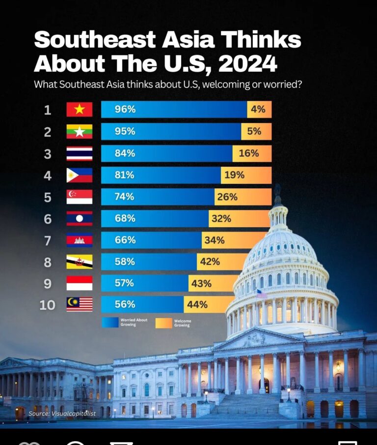 Malaysia Ranks 10th on Southeast Asia’s perception towards the United States graph