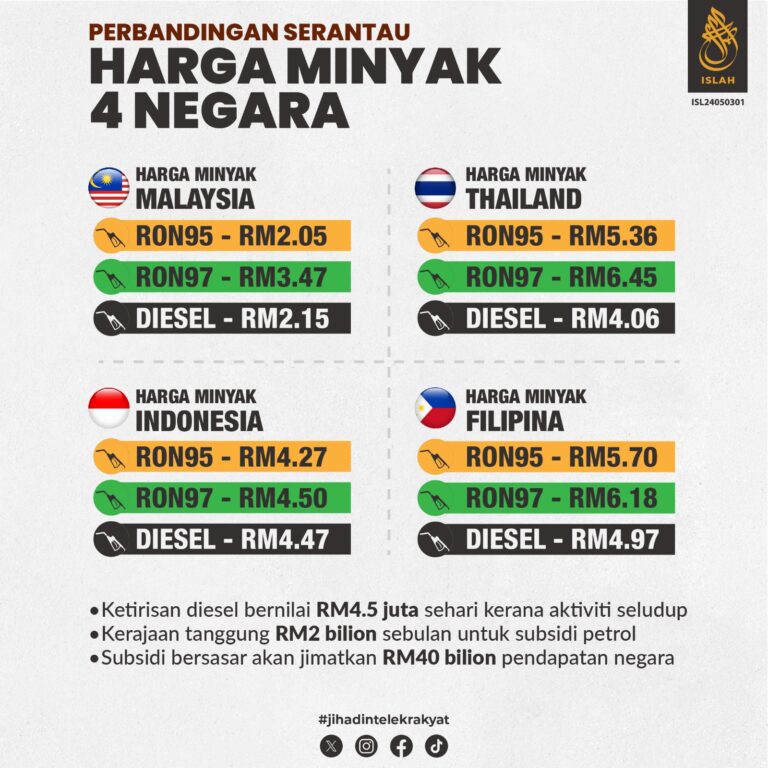 Harga petrol di Malaysia kekal termurah di Asia Tenggara