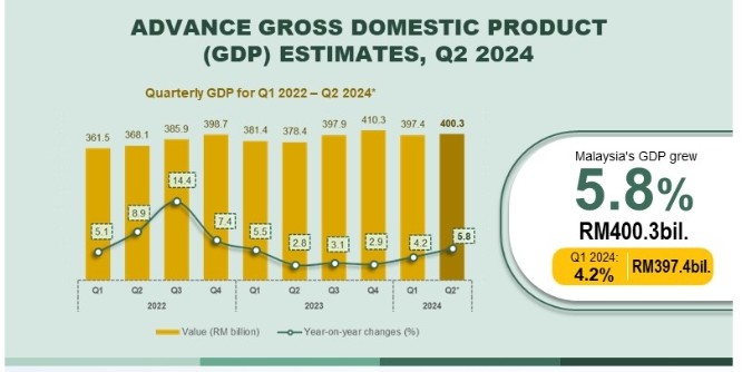 Malaysia’s GDP for the second quarter grew to 5.8 per cent