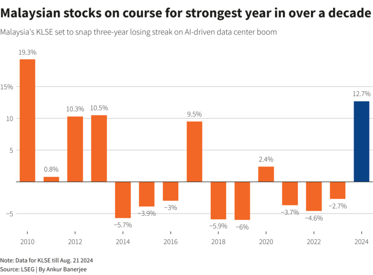 Malaysia returns as haven for foreign investors in Southeast Asia
