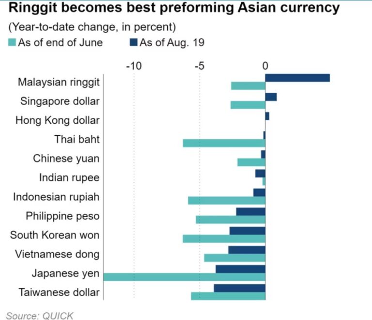 Ringgit strengthened against USD due to air-tight BNM policies