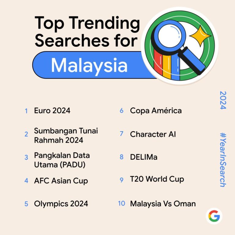 Euro 2024, Sumbangan Tunai Rahmah antara carian Google paling banyak dicari tahun ini
