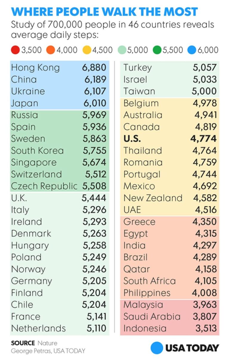 Rakyat Malaysia perlu ubah gaya hidup, banyakkan jalan kaki