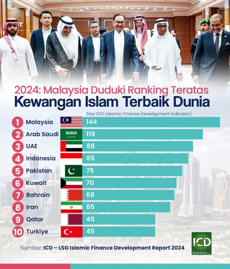 Malaysia kekal tangga teratas dalam Petunjuk Pembangunan Kewangan Islam Terbaik Dunia  (IFDI)