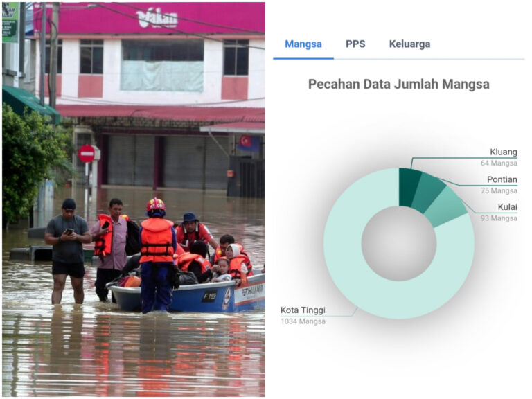 Dua hari hujan tak berhenti, mangsa banjir di Johor meningkat kepada 1,263