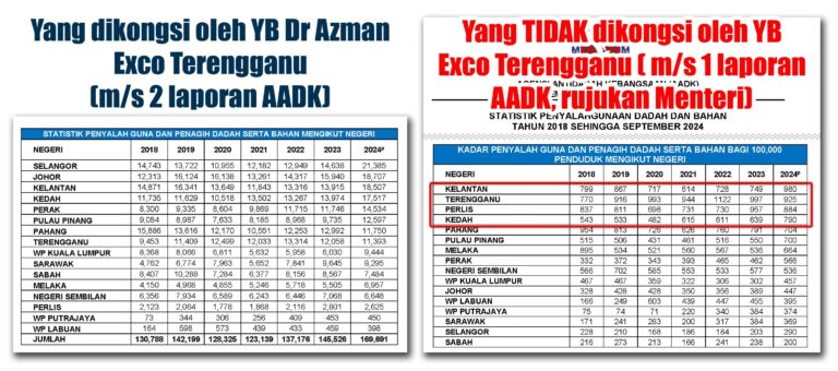 Dr Azman Ibrahim tak reti baca statistik kadar jenayah ke?