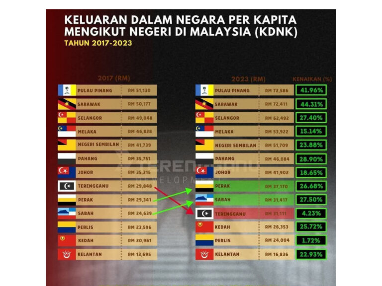 6 tahun berturut negeri SG4 tercorot dalam KDNK, Kelantan paling teruk