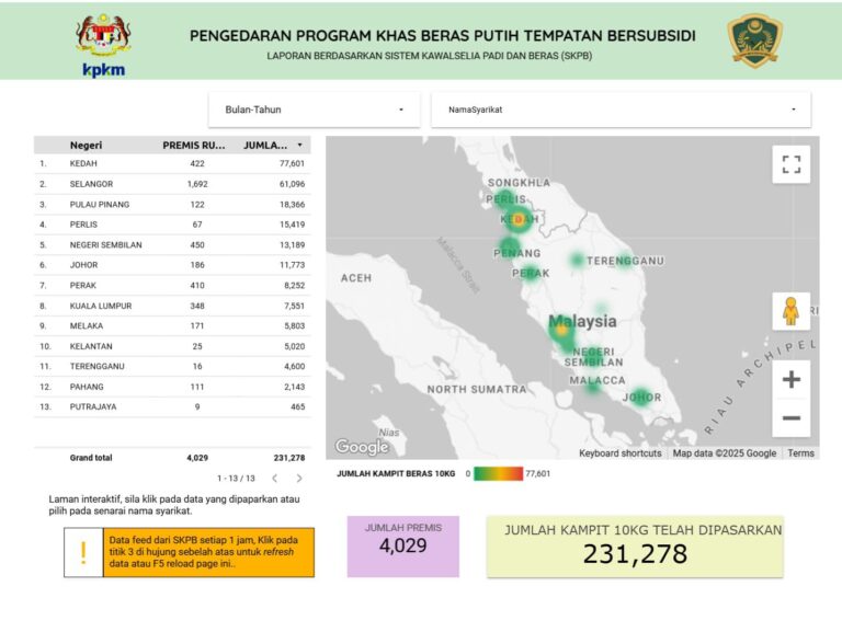 Lebih 231,000 kampit beras putih tempatan berada di pasaran hingga semalam