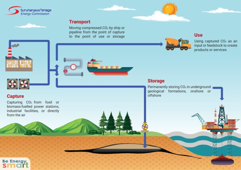 Terengganu akan jadi paling untung sebab CCUS? Ini sebabnya