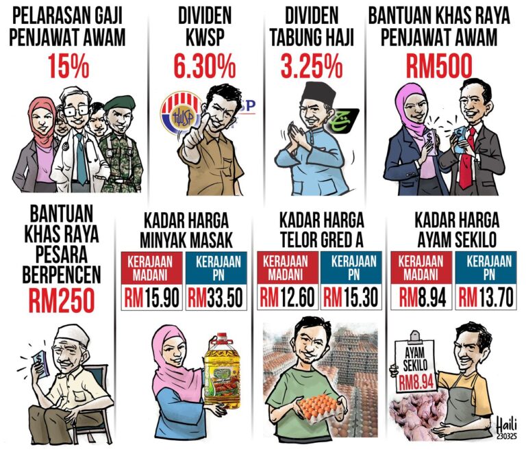 Rakyat Malaysia lebih gembira, ini antara sebabnya