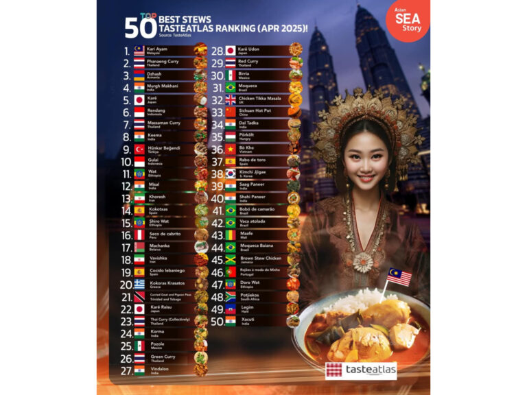 Kari ayam Malaysia kari terbaik di dunia, kata kajian