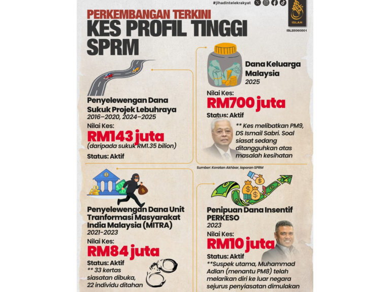 Kes berprofil tinggi paling panas yang masih disiasat SPRM