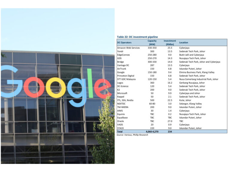 Pusat Data Malaysia bakal ‘meletup’ lagi, syarikat teknologi gergasi dah mula beratur
