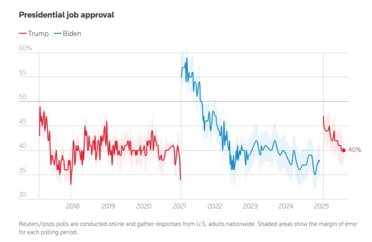Trump’s approval rating lowest at 40%