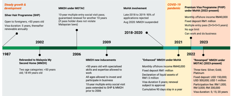 Can Malaysia My Second Home (MM2H) Recover Its Lost Ground?