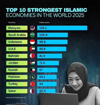Kenapa Malaysia di tempat teratas dalam ekonomi Islam dunia?