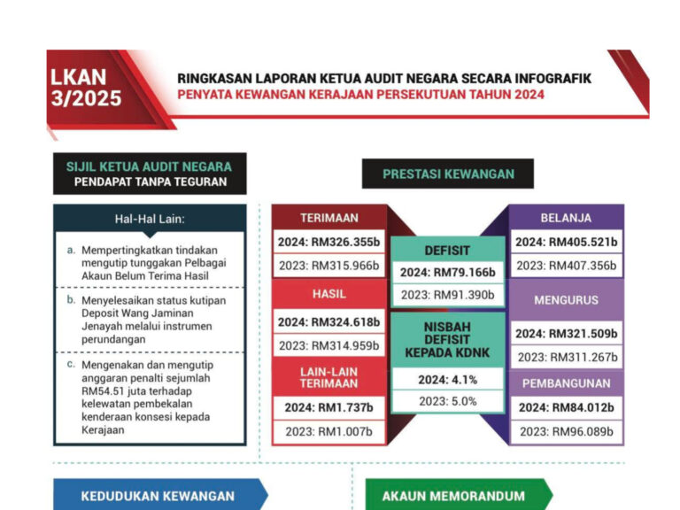 Laporan audit buktikan pengurusan kewangan negara bertambah baik