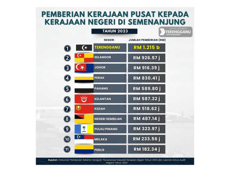 Terengganu terima dana terbesar RM1.2 bilion, bukti negeri pembangkang tak dianaktiri