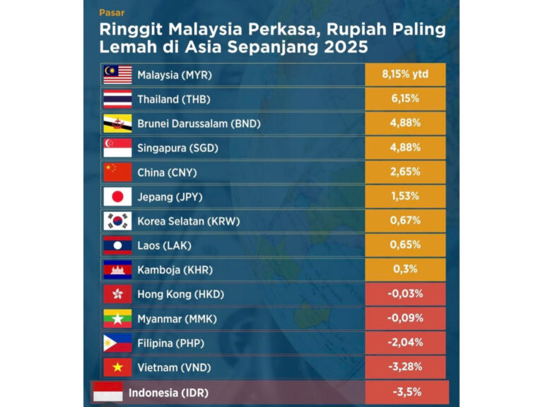 Ringgit kini RM4.14, mata wang paling kukuh di Asia