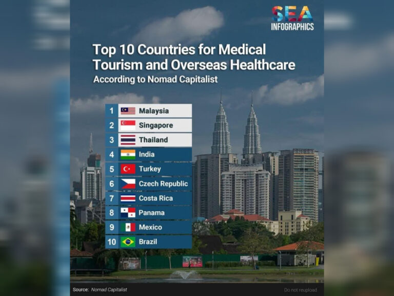 Pelancong asing kagum Malaysia dinobat destinasi pelancongan perubatan nombor 1 dunia