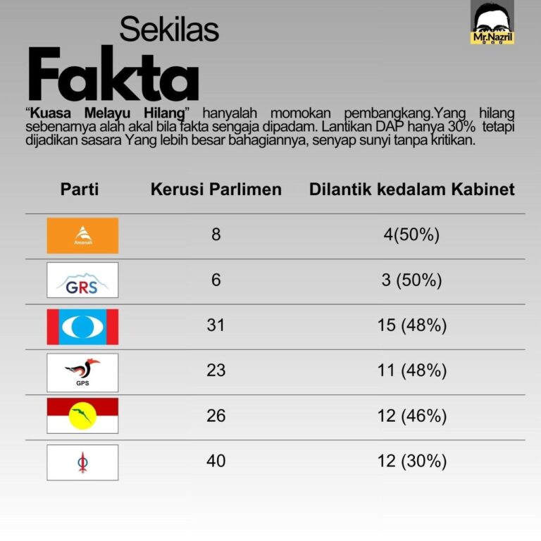 Kuasa Melayu hilang kerana DAP? Ini faktanya
