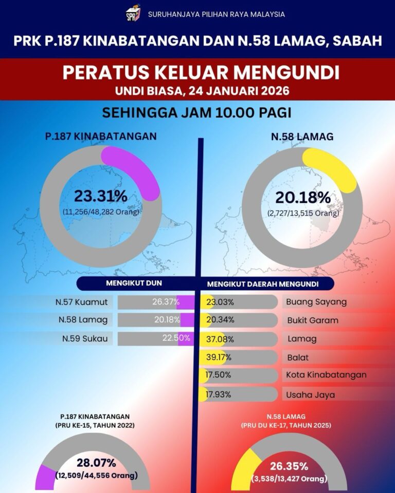 Peratus keluar mengundi di Kinabatangan, Lamag sekitar 20 peratus