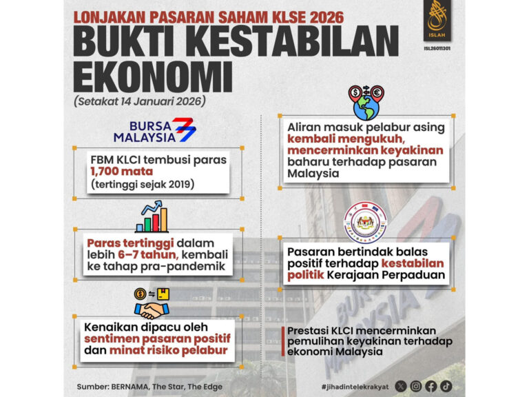 Bursa Malaysia capai rekod tinggi dalam tempoh enam tahun, cermin kekuatan ekonomi