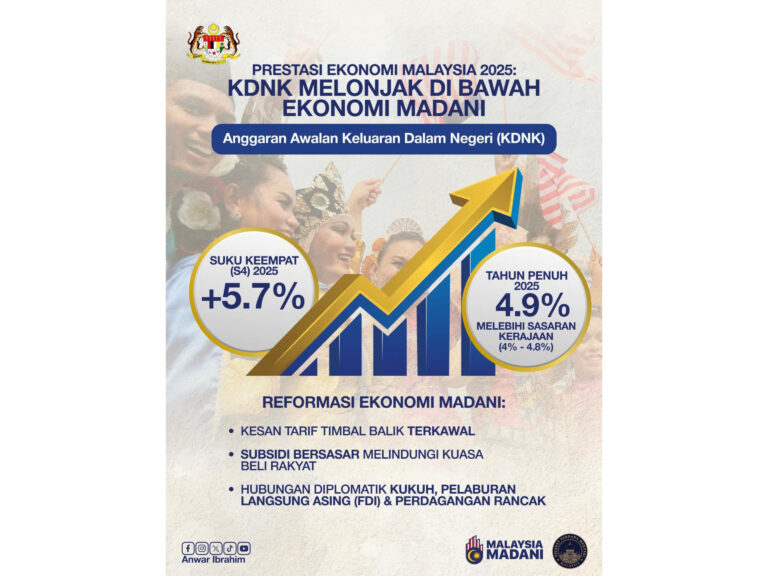 KDNK lepas sasaran, reformasi ekonomi Kerajaan MADANI berjaya