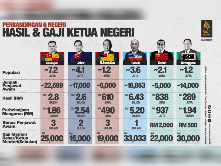 Perbandingan 6 negeri, kutipan hasil vs gaji menteri besar
