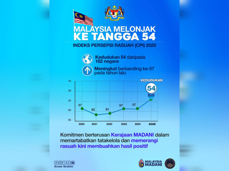 Indeks persepsi rasuah terus melonjak, cermin usaha kerajaan perangi rasuah