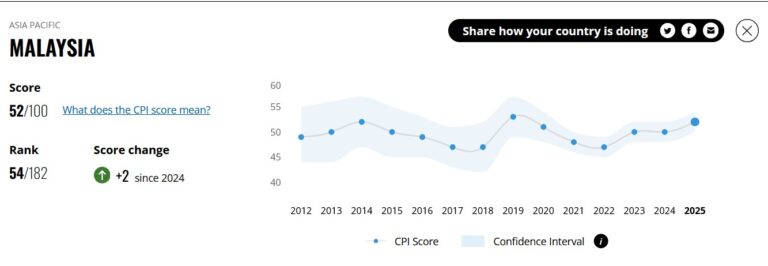 Malaysia’s three spots rise in CPI