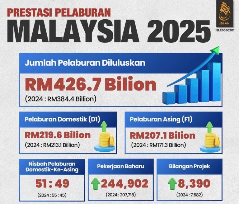 Rekod pelaburan RM426.7 billion bukti keyakinan dunia kepada Malaysia
