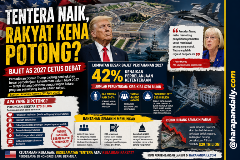 Bajet AS cetus debat bila bantuan sosial dikurangkan