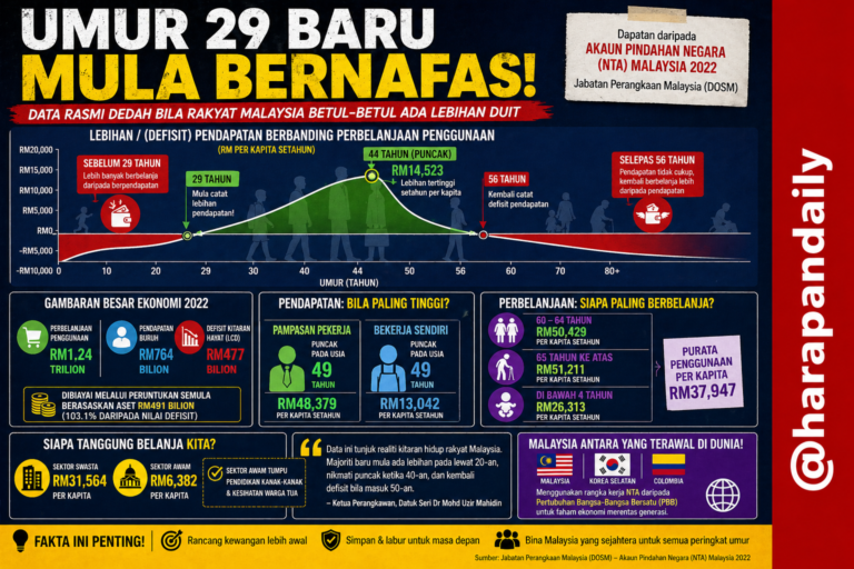 DOSM dedah umur 29 baru ‘mula bernafas’