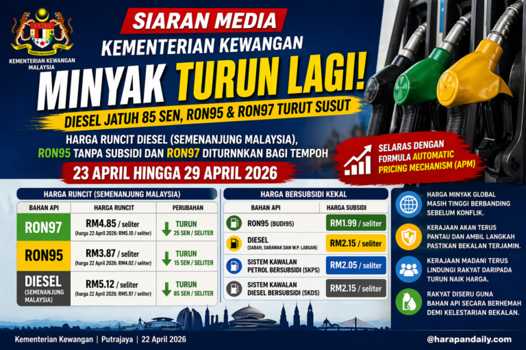 Minyak turun lagi! – Diesel jatuh 85 Sen, RON95,  RON97 turut susut