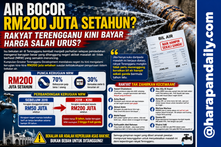 Air bocor RM200 juta setahun, rakyat Terengganu kini perlu bayar harga salah urus?