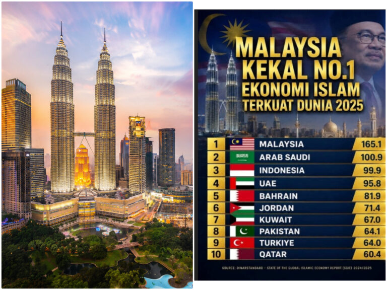 Malaysia ungguli ekonomi Islam paling kukuh dunia, bukti tatakelola diyakini global