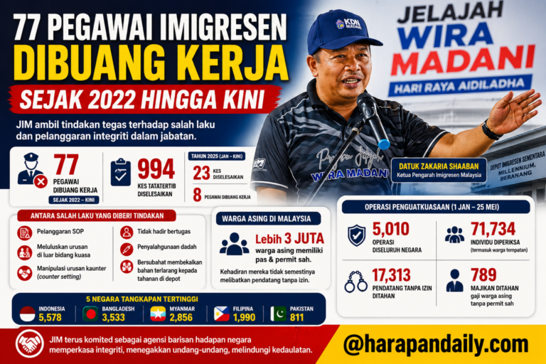 Langgar integriti, 77 Pegawai Imigresen kena buang kerja sejak 2022