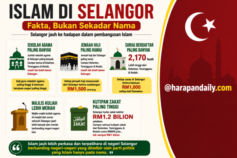 Selangor lebih ke hadapan dalam pembangunan institusi Islam?