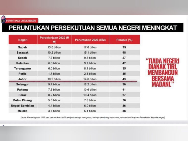 Betul ke Kerajaan Pusat hanya ‘pulangkan beberapa bilion’ kepada negeri lepas kutip hasil berpuluh bilion?