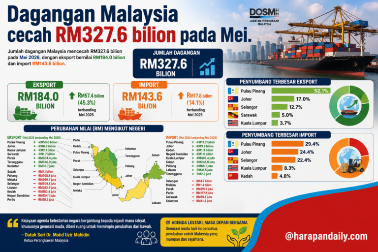 Pulau Pinang ‘raja eksport’, dagangan Malaysia cecah RM327.6 bilion
