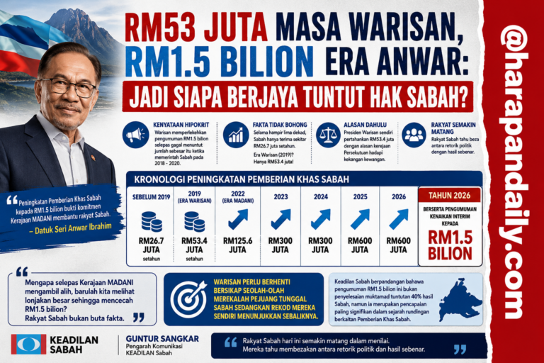 RM53 juta masa Warisan, RM1.5 bilion era Anwar: Jadi siapa berjaya tuntut hak Sabah? 