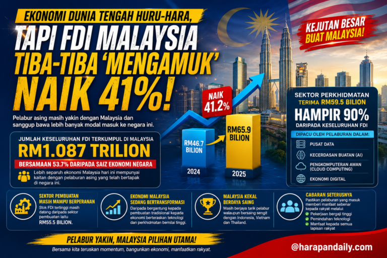 Ekonomi dunia tengah huru-hara, tapi FDI Malaysia tiba-tiba ‘mengamuk’ naik 41%