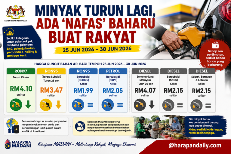 Minyak turun lagi, ada ‘nafas’ baharu buat rakyat 