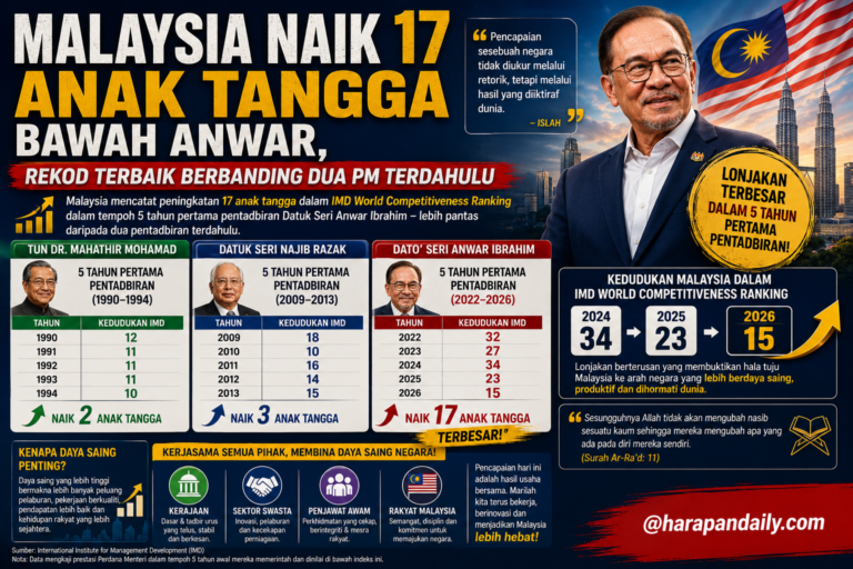 Malaysia naik 17 anak tangga bawah Anwar, rekod terbaik berbanding dua PM terdahulu