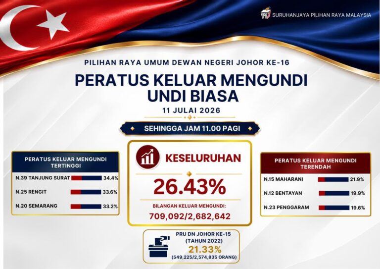 Gelombang pengundi semakin rancak, 26.43% keluar mengundi setakat jam 11 pagi